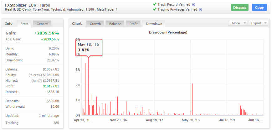 FxHelix Review Drawdown and profitability