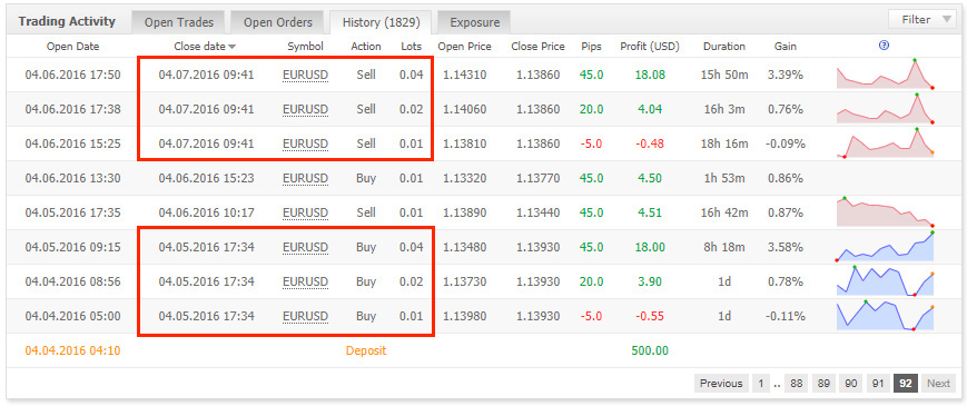 FxHelix Review Drawdown and profitability