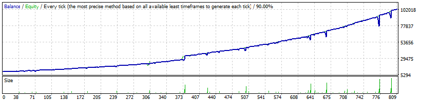 FXCharger AUDUSD backtest (normal mode). $92 544 of profit from $10 000!