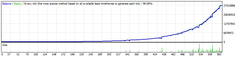 FXCharger EURGBP backtest (high profitability mode). $27 439 111 of profit from $10 000!