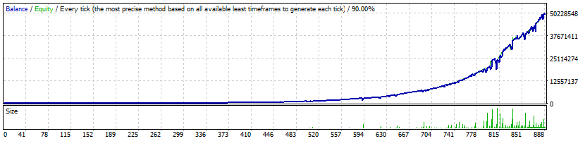 FXCharger EURUSD backtest (high profitability mode). $49 655 012 of profit from $10 000!