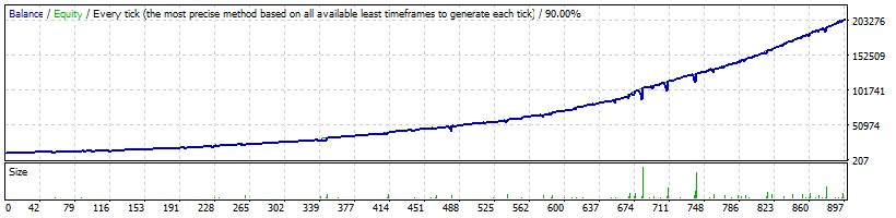 USDCAD backtest (normal mode). $194 149 of profit from $10 000!