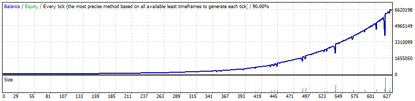 FXCharger USDJPY backtest (high profitability mode). $6 553 858 of profit from $10 000!